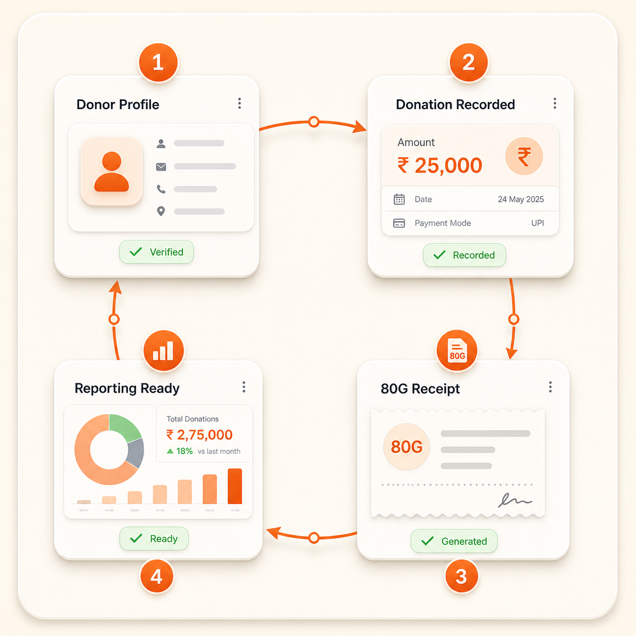 Four-step NGO donation lifecycle from donor profile and donation recording to 80G receipt generation and reporting